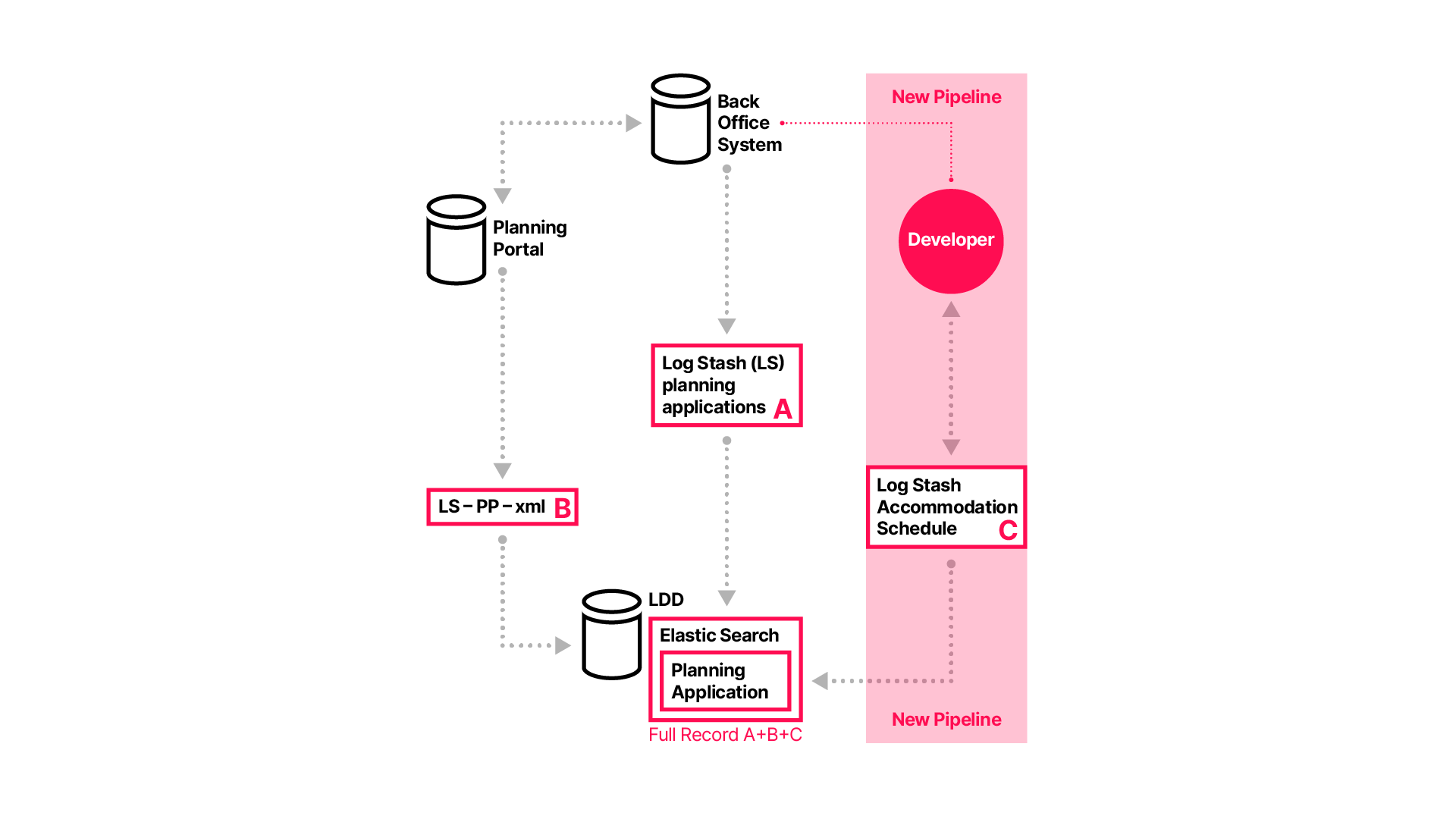 Diagram of a data collection method